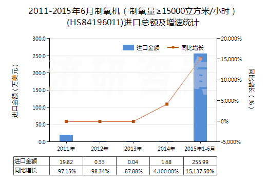 2011-2015年6月制氧機（制氧量≥15000立方米/小時）(HS84196011)進口總額及增速統(tǒng)計